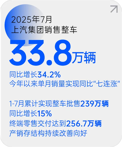 leyu.乐鱼月销量七连涨 源于一场自我革新的转型突围
